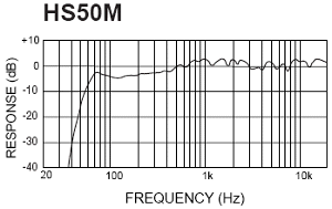 Frequency response graph